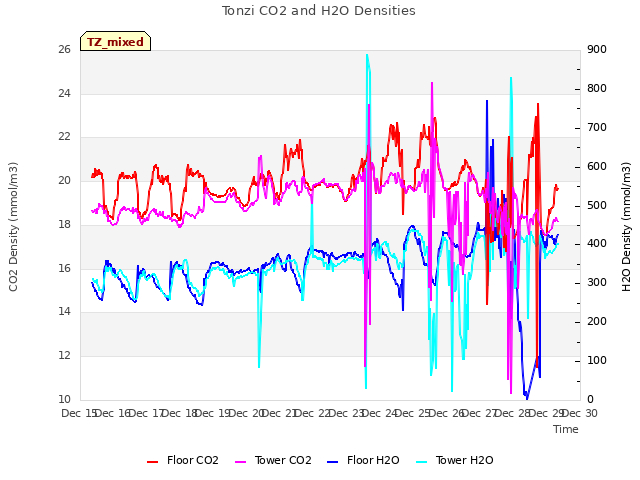 plot of Tonzi CO2 and H2O Densities