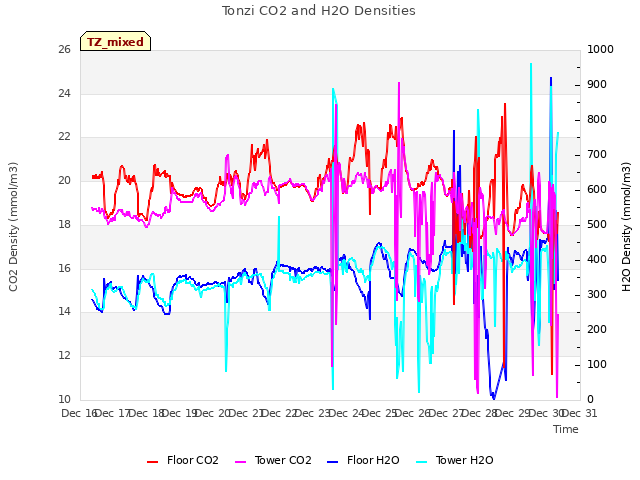 plot of Tonzi CO2 and H2O Densities