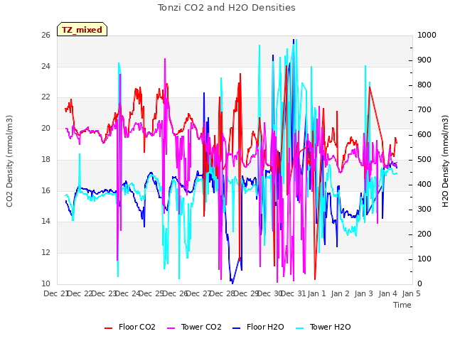 plot of Tonzi CO2 and H2O Densities