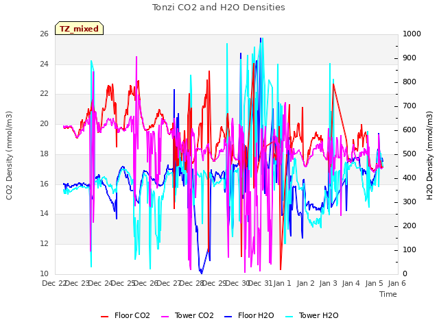 plot of Tonzi CO2 and H2O Densities