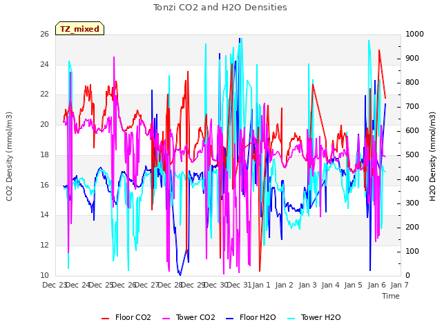 plot of Tonzi CO2 and H2O Densities