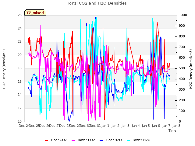 plot of Tonzi CO2 and H2O Densities