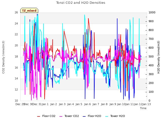 plot of Tonzi CO2 and H2O Densities