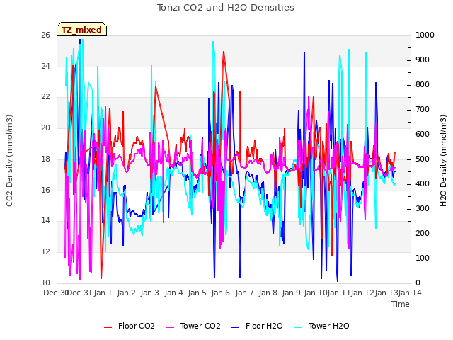 plot of Tonzi CO2 and H2O Densities