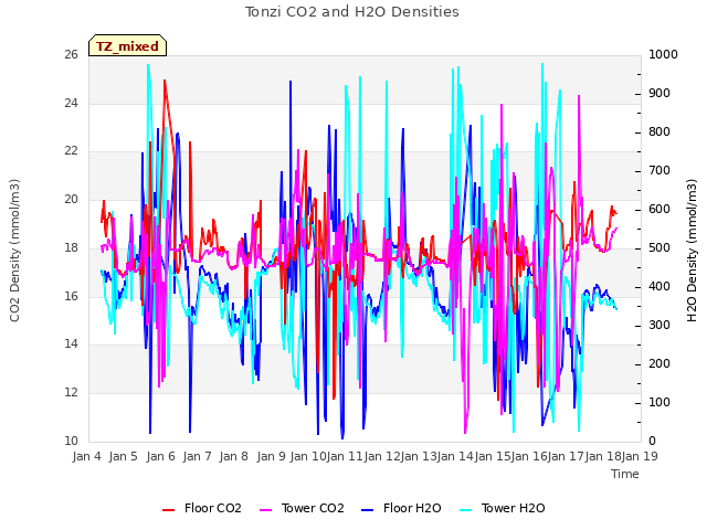 plot of Tonzi CO2 and H2O Densities