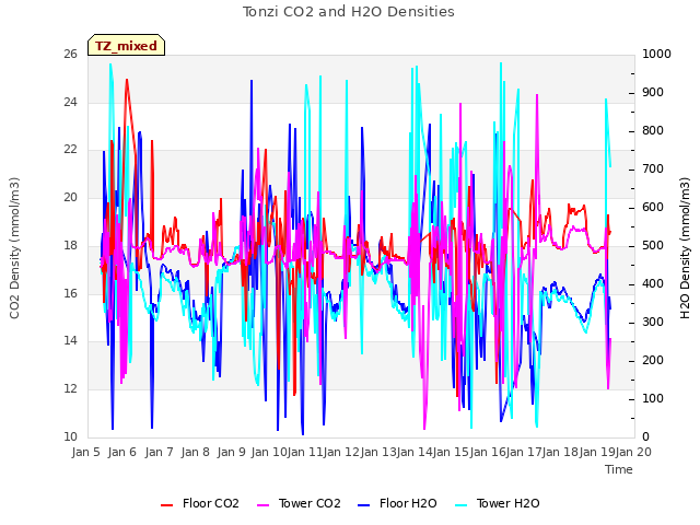 plot of Tonzi CO2 and H2O Densities