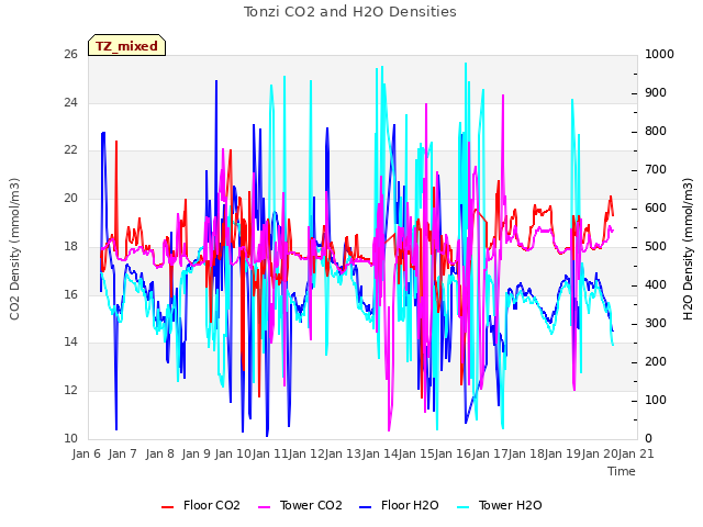 plot of Tonzi CO2 and H2O Densities