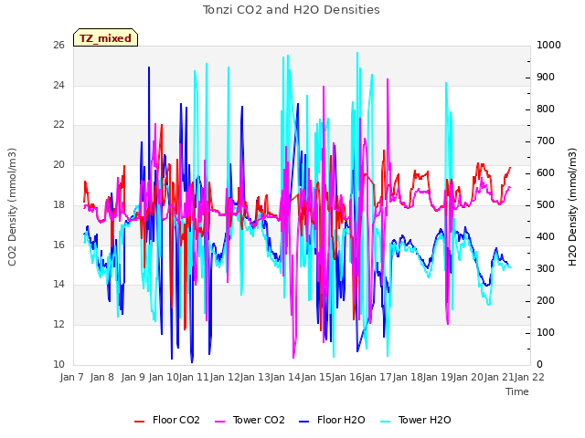 plot of Tonzi CO2 and H2O Densities