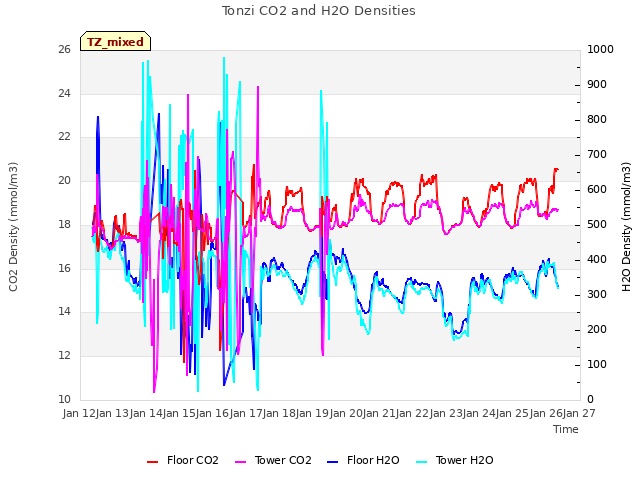 plot of Tonzi CO2 and H2O Densities