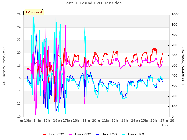 plot of Tonzi CO2 and H2O Densities