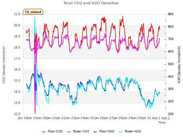 plot of Tonzi CO2 and H2O Densities