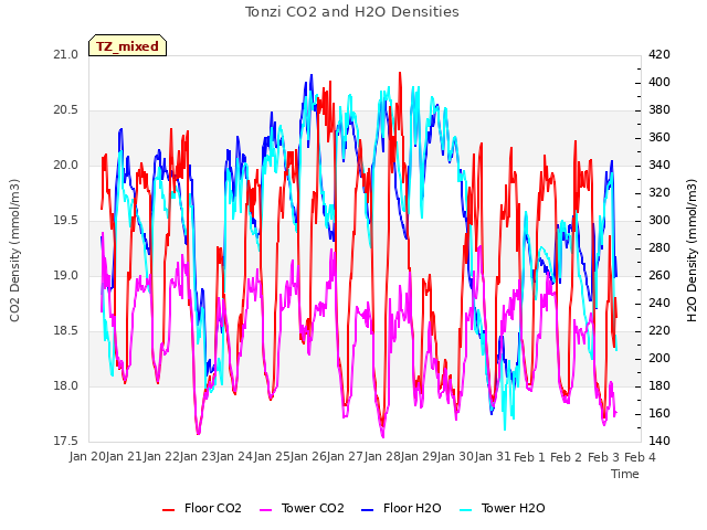 plot of Tonzi CO2 and H2O Densities