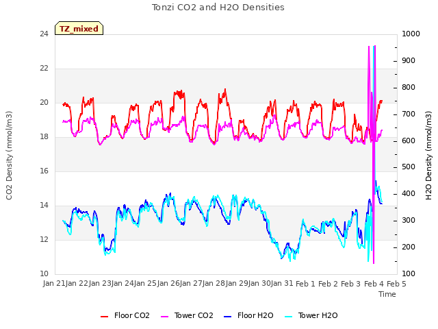 plot of Tonzi CO2 and H2O Densities