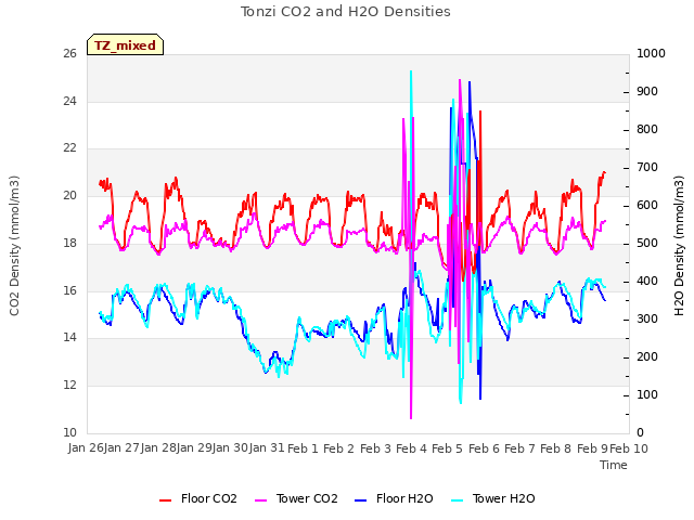 plot of Tonzi CO2 and H2O Densities