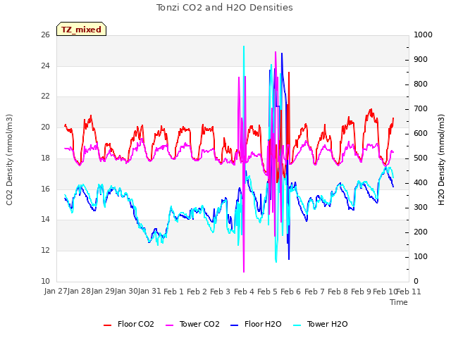 plot of Tonzi CO2 and H2O Densities