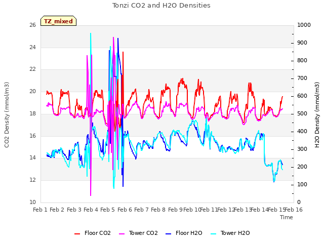 plot of Tonzi CO2 and H2O Densities