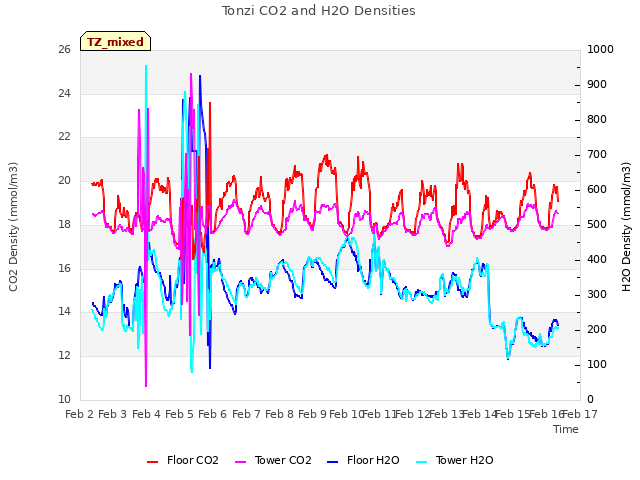 plot of Tonzi CO2 and H2O Densities