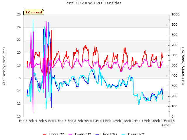 plot of Tonzi CO2 and H2O Densities