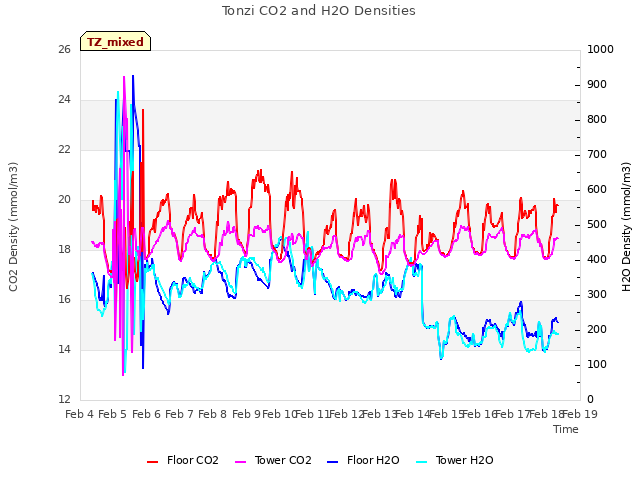 plot of Tonzi CO2 and H2O Densities