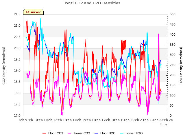 plot of Tonzi CO2 and H2O Densities