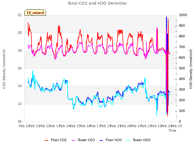 plot of Tonzi CO2 and H2O Densities