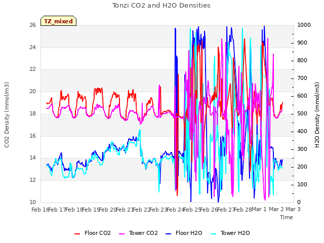 plot of Tonzi CO2 and H2O Densities