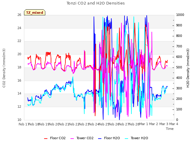 plot of Tonzi CO2 and H2O Densities