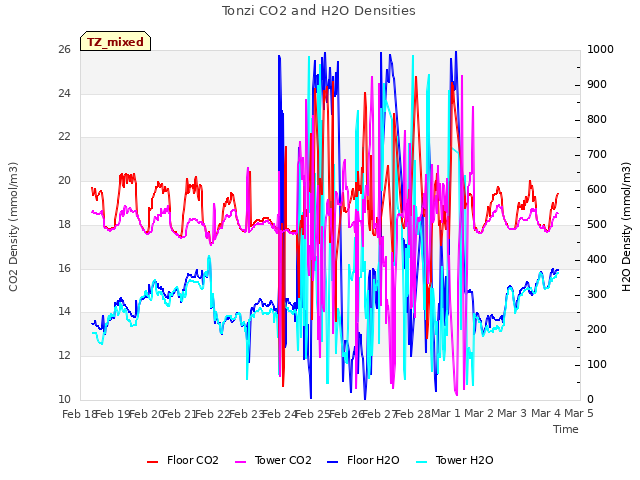 plot of Tonzi CO2 and H2O Densities