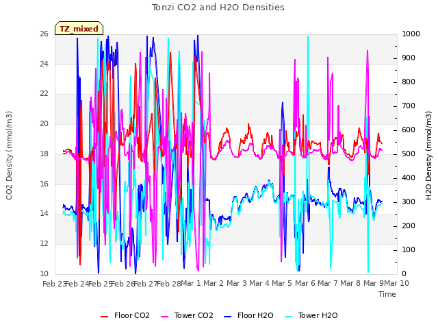 plot of Tonzi CO2 and H2O Densities