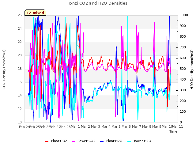 plot of Tonzi CO2 and H2O Densities