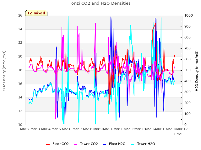 plot of Tonzi CO2 and H2O Densities