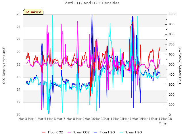 plot of Tonzi CO2 and H2O Densities