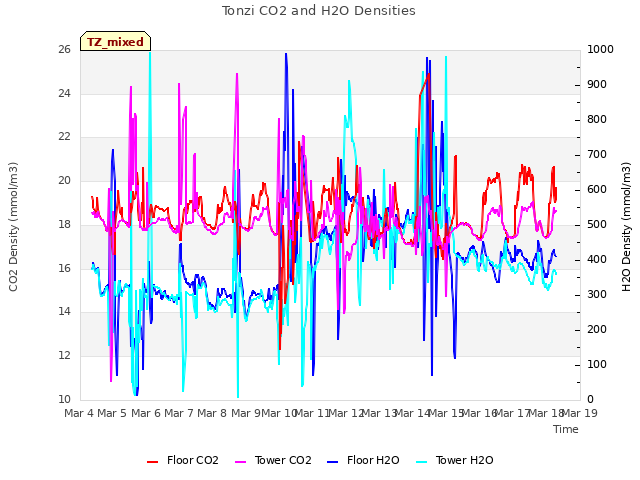 plot of Tonzi CO2 and H2O Densities