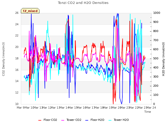 plot of Tonzi CO2 and H2O Densities