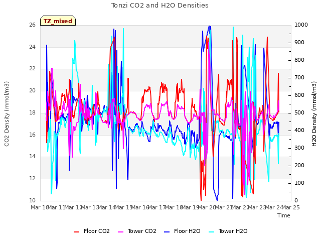 plot of Tonzi CO2 and H2O Densities