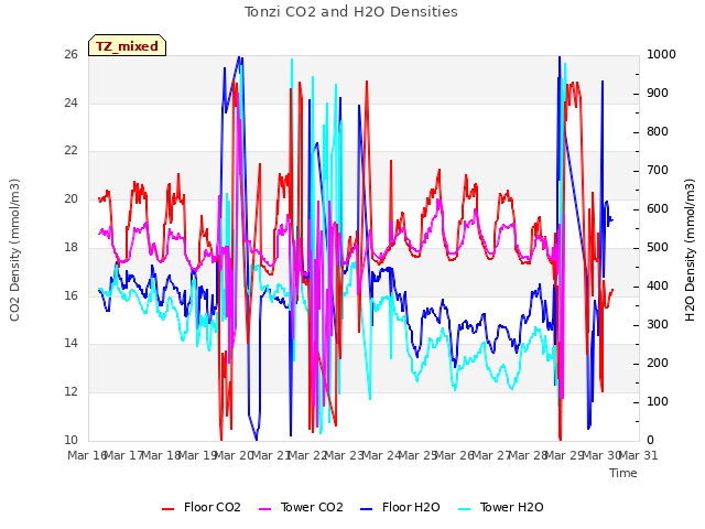 plot of Tonzi CO2 and H2O Densities