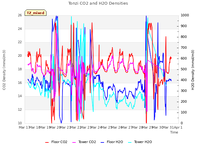 plot of Tonzi CO2 and H2O Densities