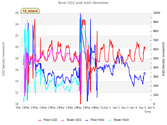 plot of Tonzi CO2 and H2O Densities