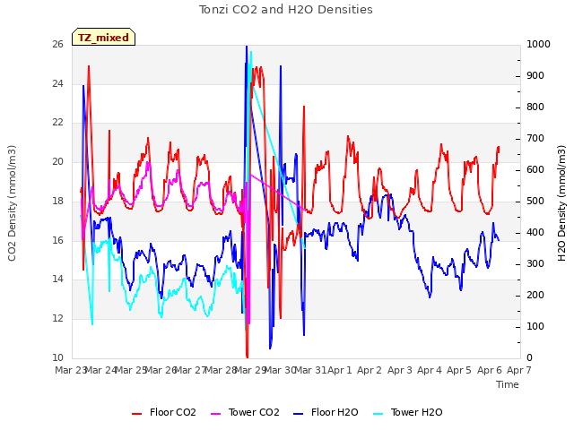 plot of Tonzi CO2 and H2O Densities