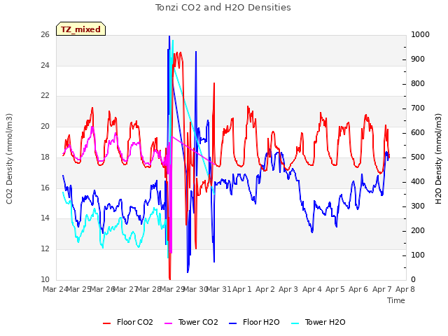 plot of Tonzi CO2 and H2O Densities