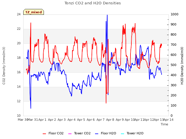 plot of Tonzi CO2 and H2O Densities