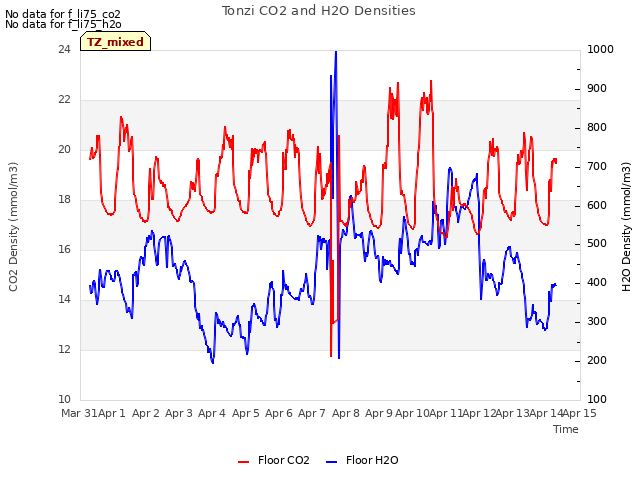 plot of Tonzi CO2 and H2O Densities