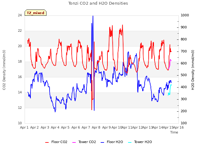 plot of Tonzi CO2 and H2O Densities