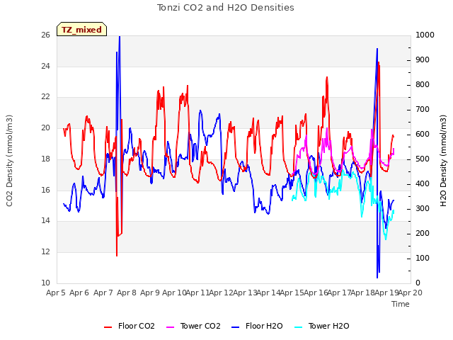 plot of Tonzi CO2 and H2O Densities