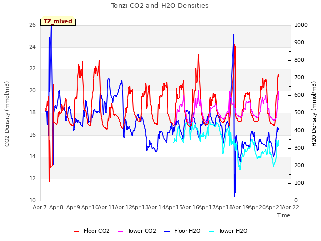 plot of Tonzi CO2 and H2O Densities