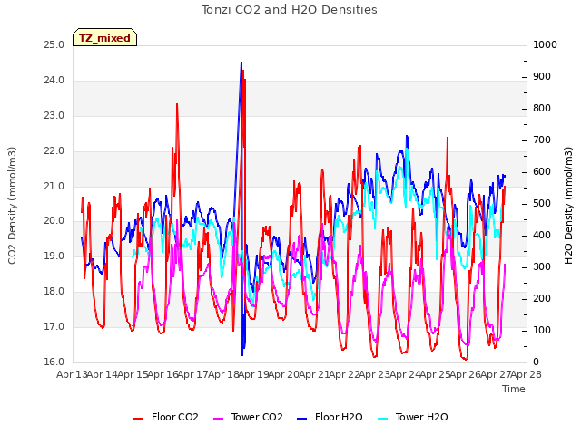 plot of Tonzi CO2 and H2O Densities