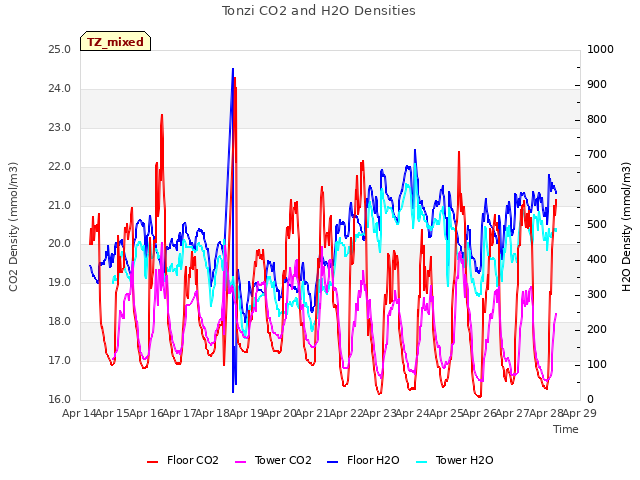 plot of Tonzi CO2 and H2O Densities