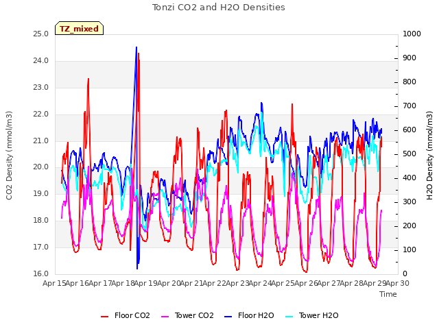 plot of Tonzi CO2 and H2O Densities