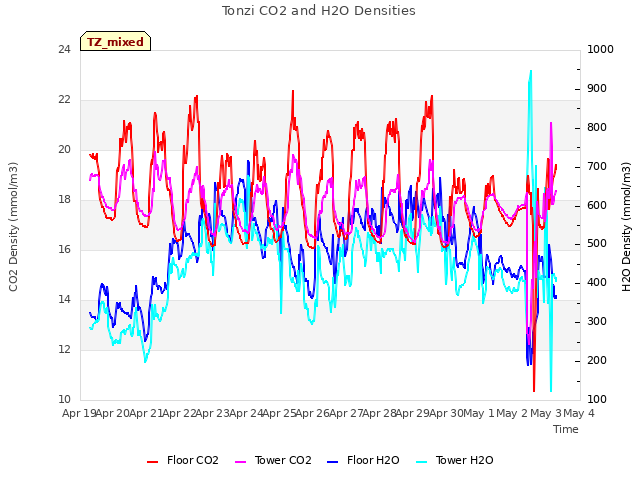 plot of Tonzi CO2 and H2O Densities