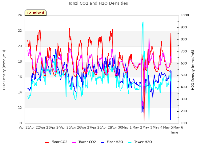 plot of Tonzi CO2 and H2O Densities